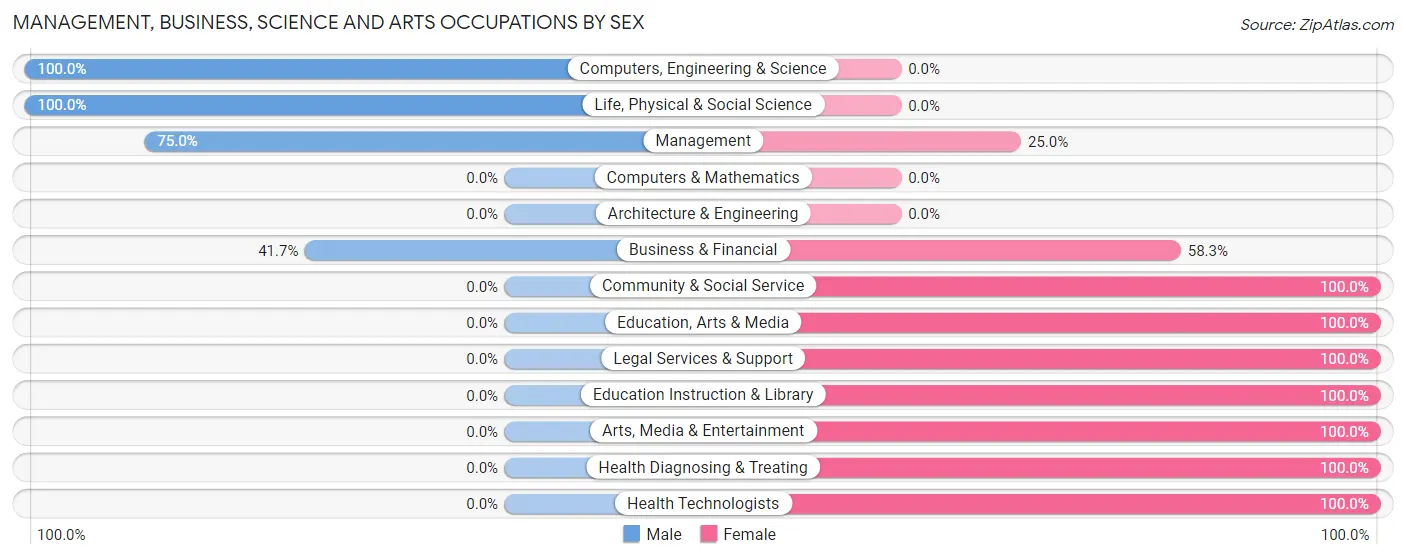 Management, Business, Science and Arts Occupations by Sex in Zip Code 83524