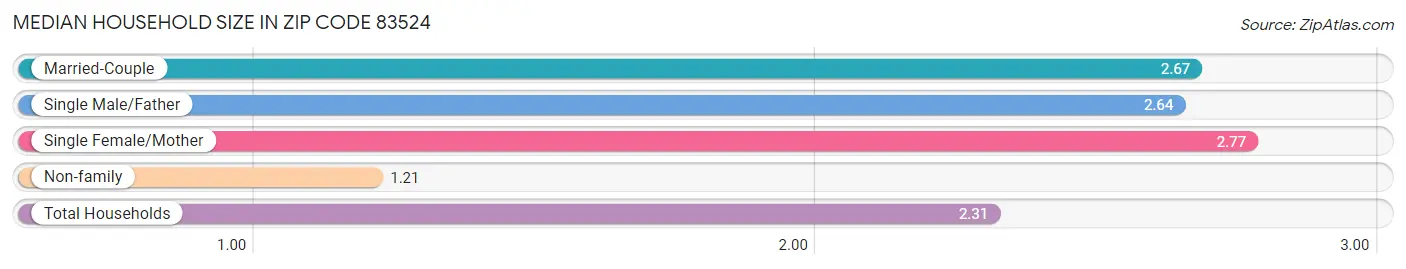 Median Household Size in Zip Code 83524