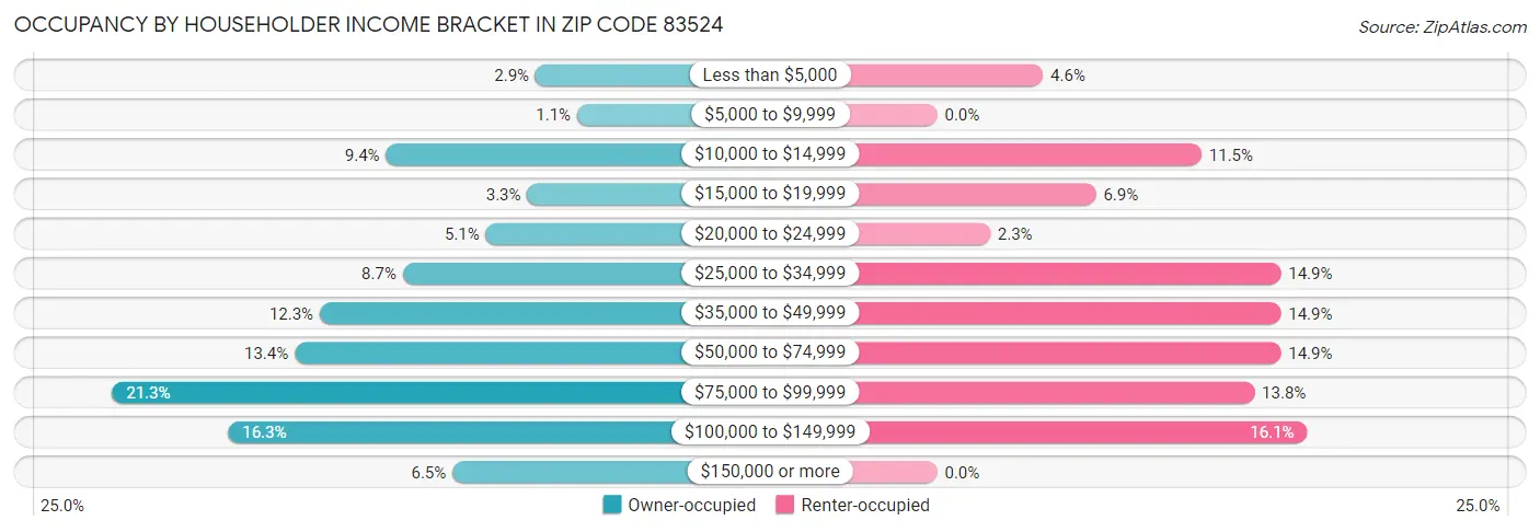 Occupancy by Householder Income Bracket in Zip Code 83524