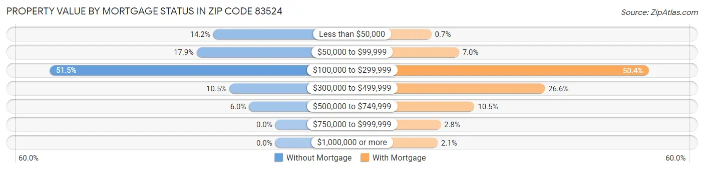 Property Value by Mortgage Status in Zip Code 83524