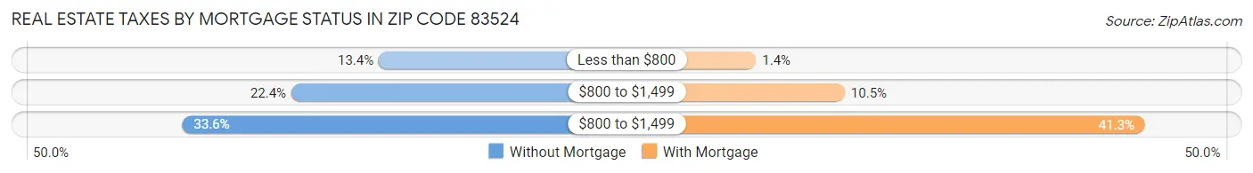 Real Estate Taxes by Mortgage Status in Zip Code 83524