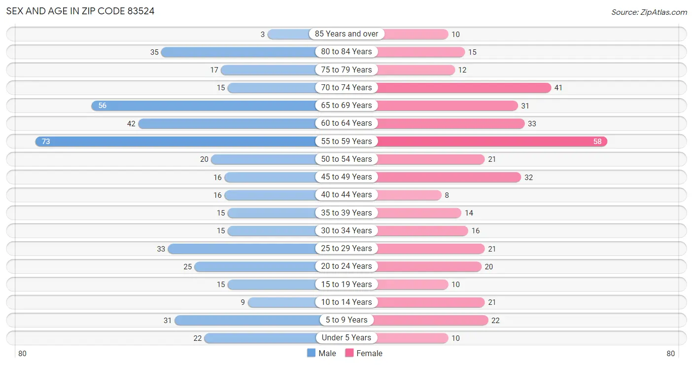 Sex and Age in Zip Code 83524