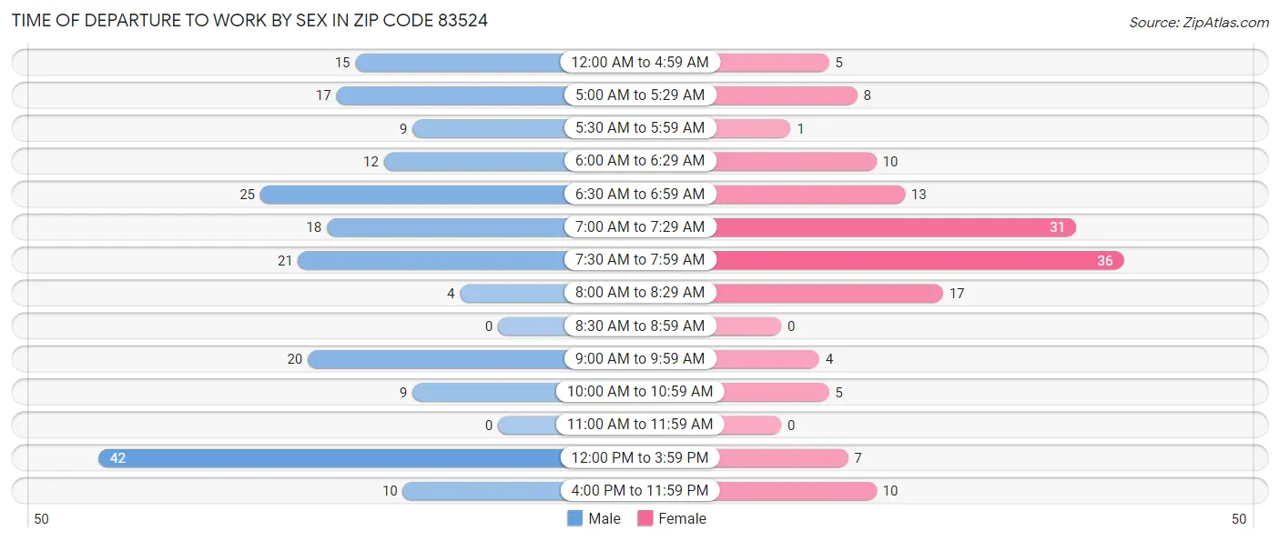 Time of Departure to Work by Sex in Zip Code 83524