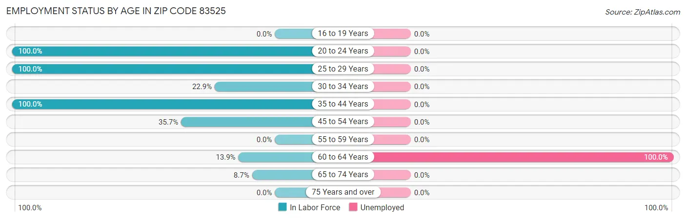 Employment Status by Age in Zip Code 83525