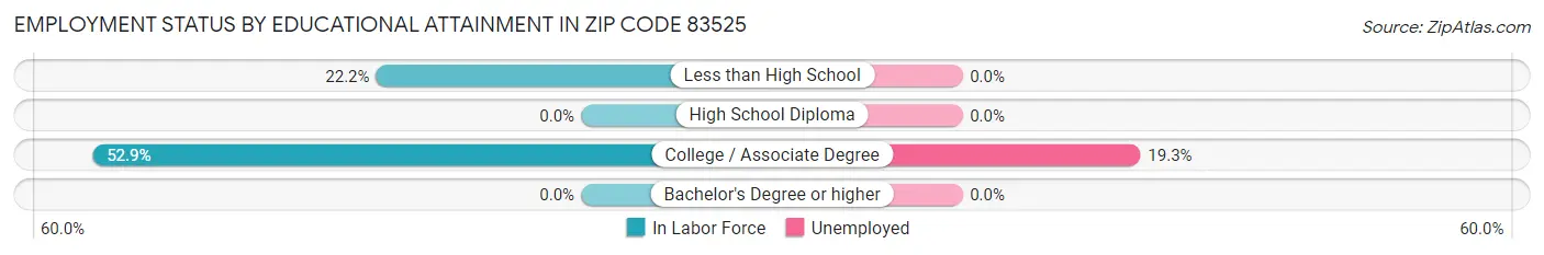 Employment Status by Educational Attainment in Zip Code 83525
