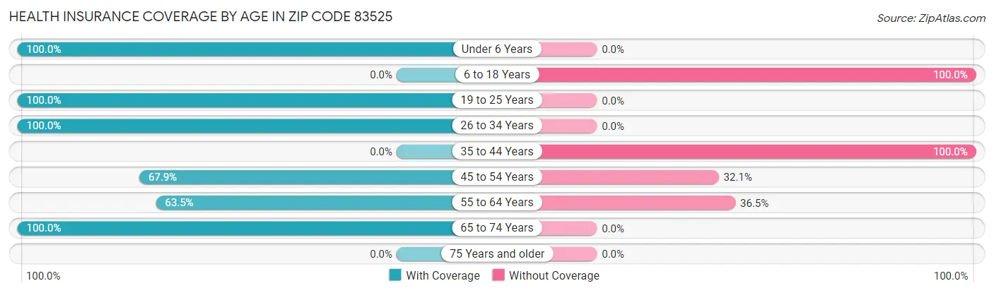 Health Insurance Coverage by Age in Zip Code 83525