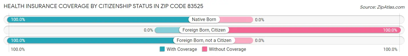 Health Insurance Coverage by Citizenship Status in Zip Code 83525