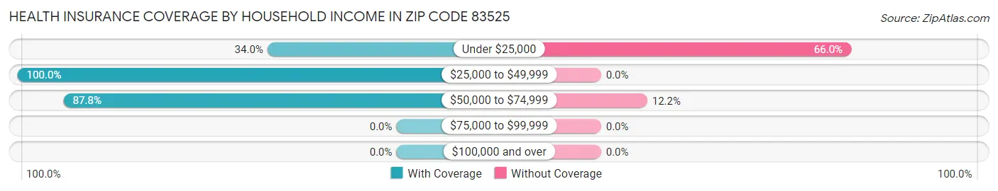 Health Insurance Coverage by Household Income in Zip Code 83525