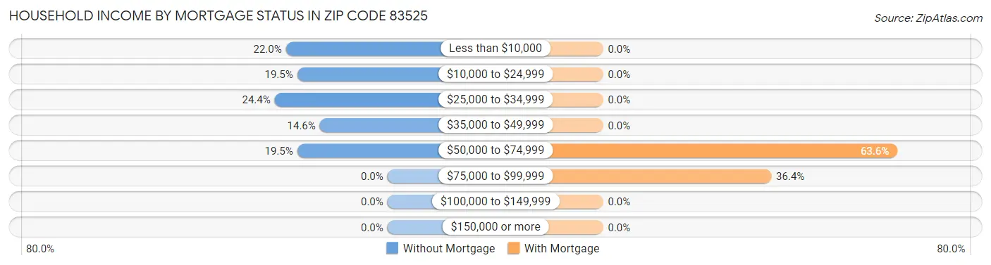 Household Income by Mortgage Status in Zip Code 83525