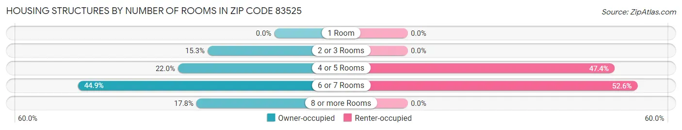 Housing Structures by Number of Rooms in Zip Code 83525