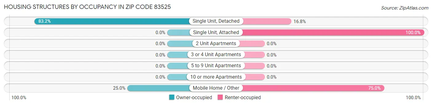 Housing Structures by Occupancy in Zip Code 83525