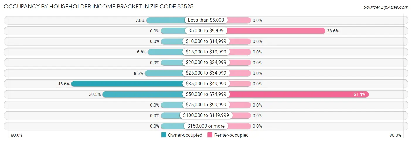 Occupancy by Householder Income Bracket in Zip Code 83525