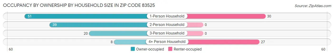 Occupancy by Ownership by Household Size in Zip Code 83525