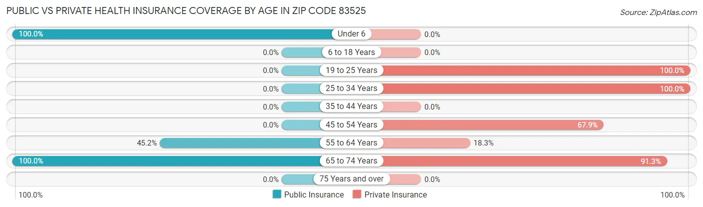 Public vs Private Health Insurance Coverage by Age in Zip Code 83525