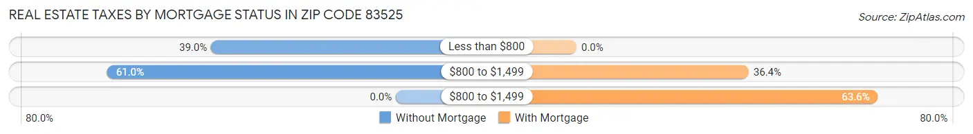 Real Estate Taxes by Mortgage Status in Zip Code 83525