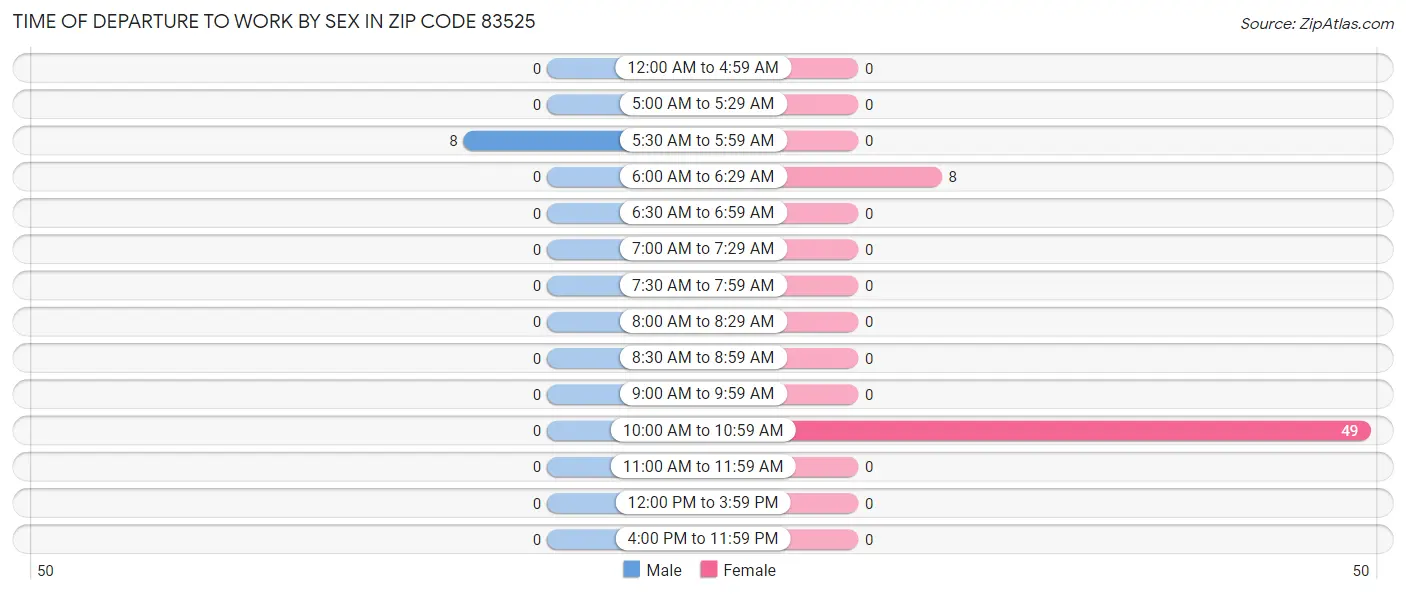 Time of Departure to Work by Sex in Zip Code 83525