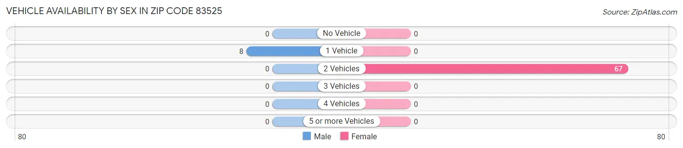 Vehicle Availability by Sex in Zip Code 83525
