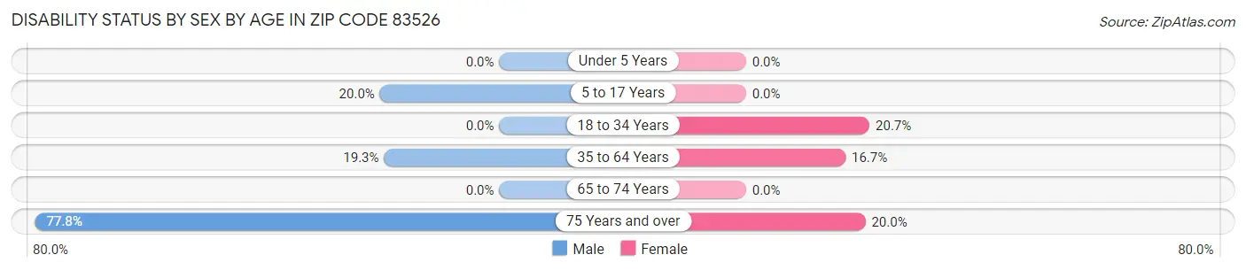 Disability Status by Sex by Age in Zip Code 83526