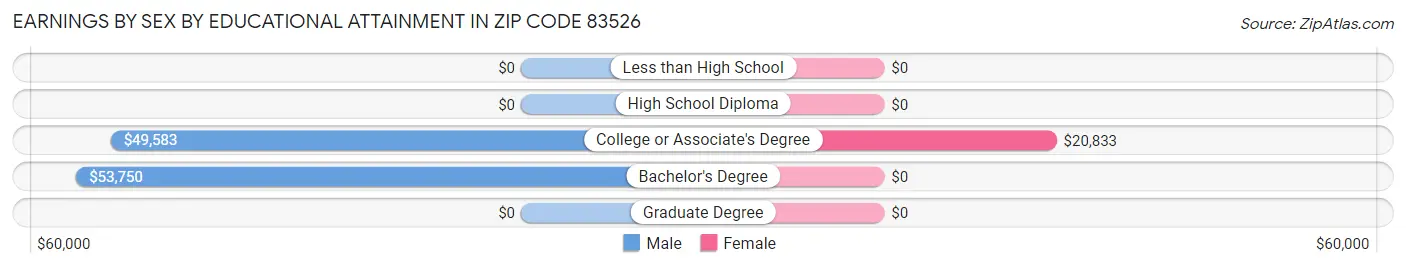 Earnings by Sex by Educational Attainment in Zip Code 83526
