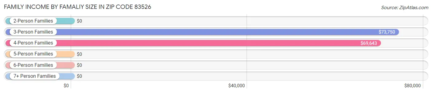 Family Income by Famaliy Size in Zip Code 83526