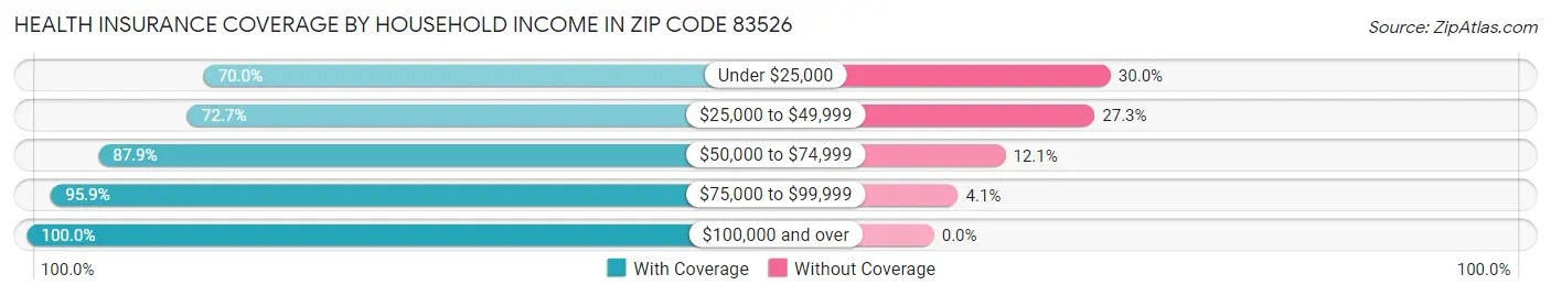 Health Insurance Coverage by Household Income in Zip Code 83526