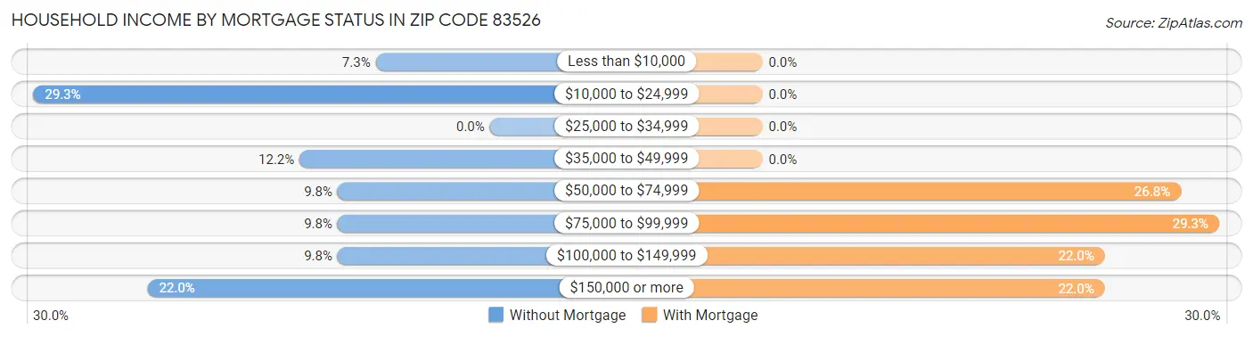 Household Income by Mortgage Status in Zip Code 83526