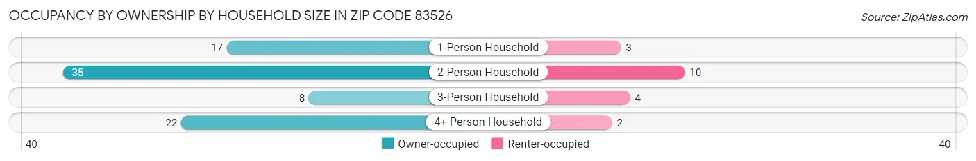Occupancy by Ownership by Household Size in Zip Code 83526