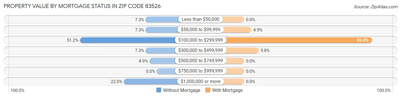 Property Value by Mortgage Status in Zip Code 83526