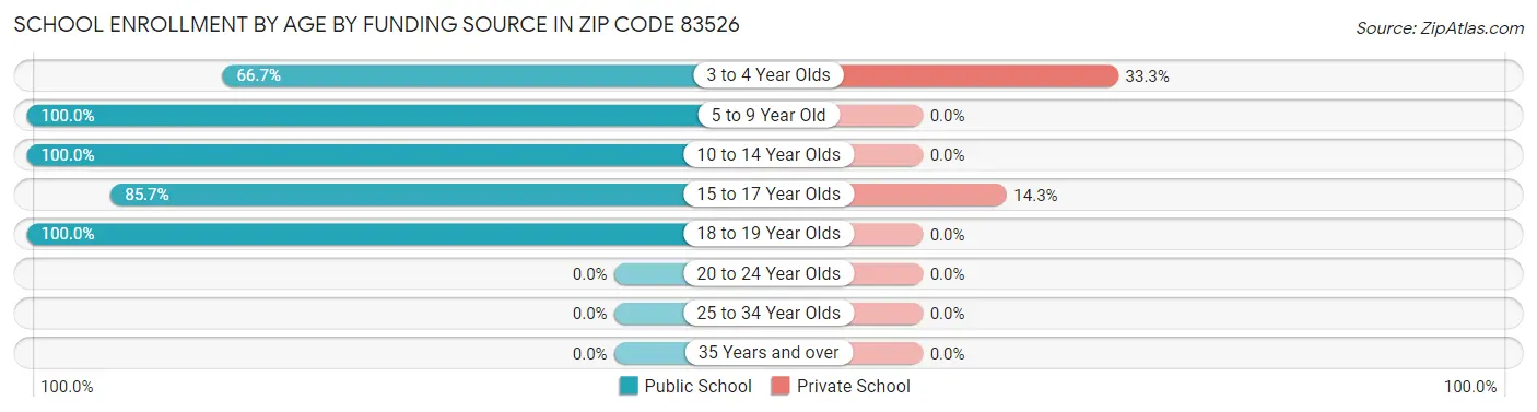 School Enrollment by Age by Funding Source in Zip Code 83526