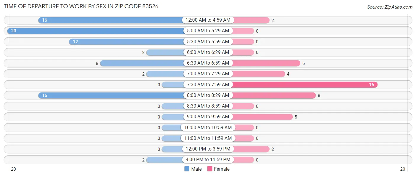 Time of Departure to Work by Sex in Zip Code 83526