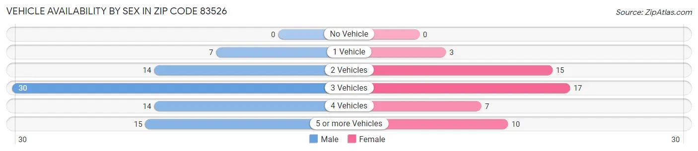 Vehicle Availability by Sex in Zip Code 83526