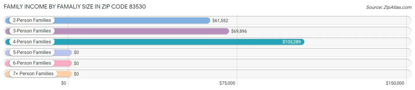 Family Income by Famaliy Size in Zip Code 83530