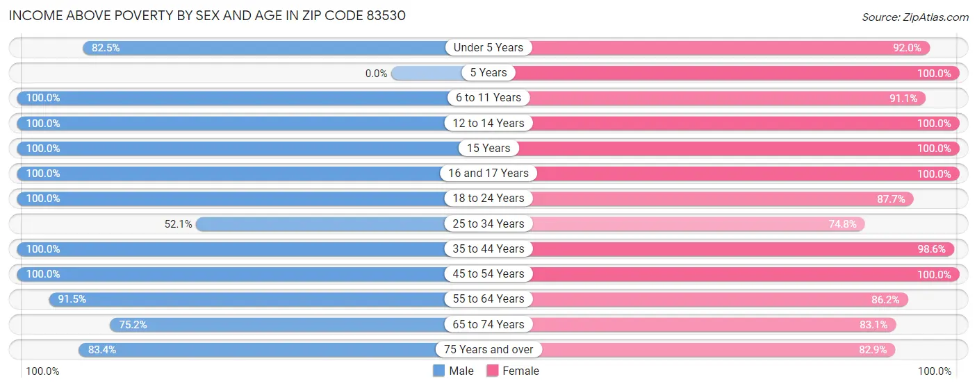 Income Above Poverty by Sex and Age in Zip Code 83530