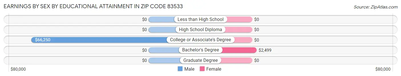 Earnings by Sex by Educational Attainment in Zip Code 83533