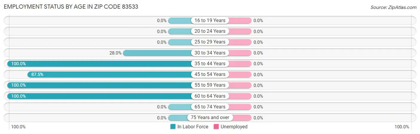 Employment Status by Age in Zip Code 83533