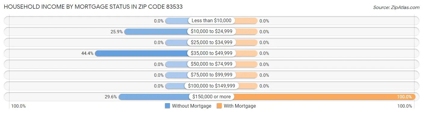 Household Income by Mortgage Status in Zip Code 83533