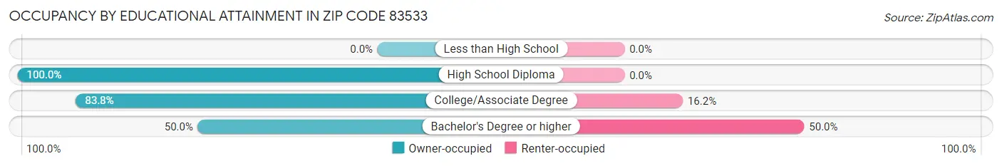Occupancy by Educational Attainment in Zip Code 83533