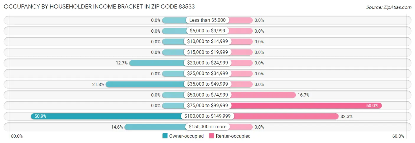 Occupancy by Householder Income Bracket in Zip Code 83533