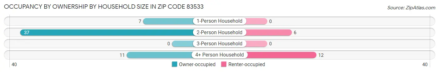 Occupancy by Ownership by Household Size in Zip Code 83533