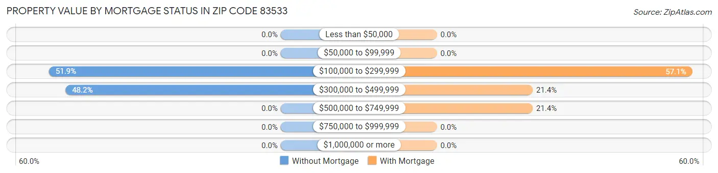 Property Value by Mortgage Status in Zip Code 83533