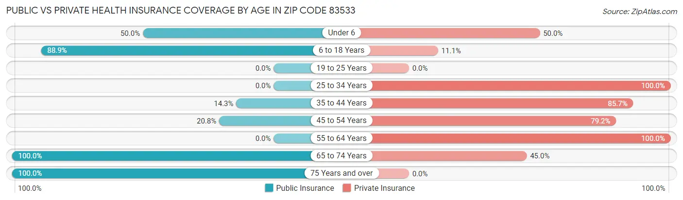 Public vs Private Health Insurance Coverage by Age in Zip Code 83533