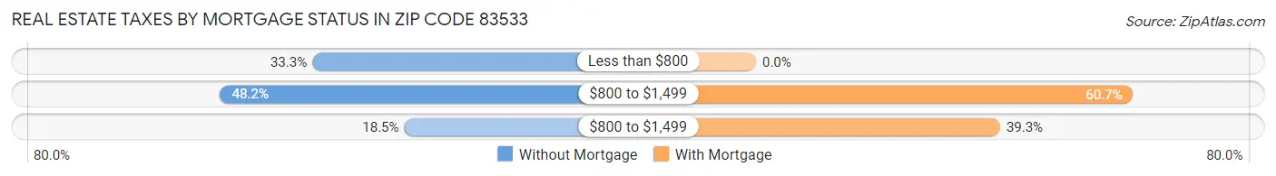 Real Estate Taxes by Mortgage Status in Zip Code 83533
