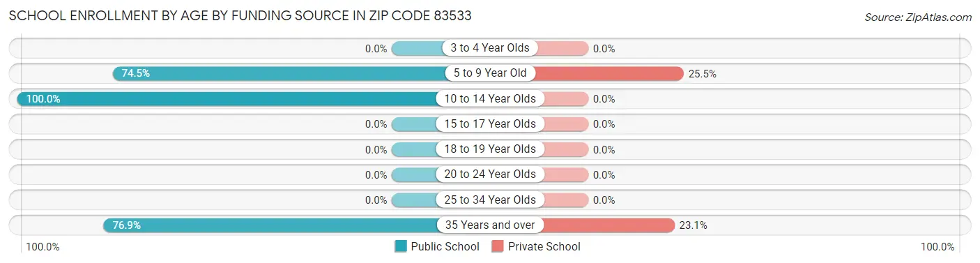 School Enrollment by Age by Funding Source in Zip Code 83533