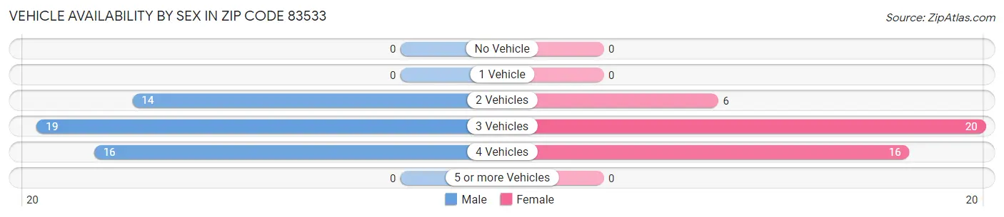 Vehicle Availability by Sex in Zip Code 83533