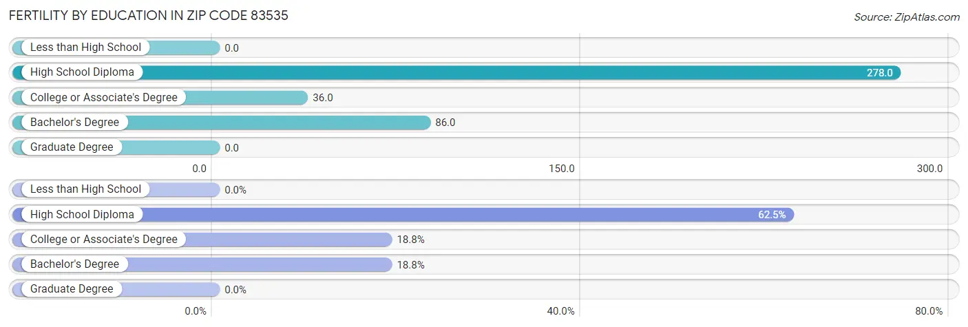 Female Fertility by Education Attainment in Zip Code 83535