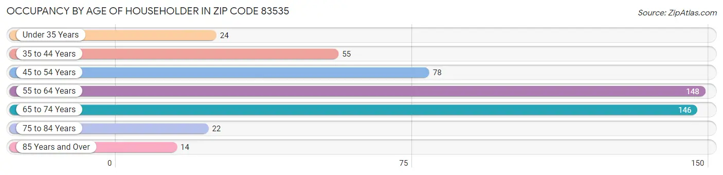 Occupancy by Age of Householder in Zip Code 83535