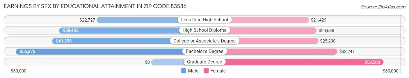 Earnings by Sex by Educational Attainment in Zip Code 83536