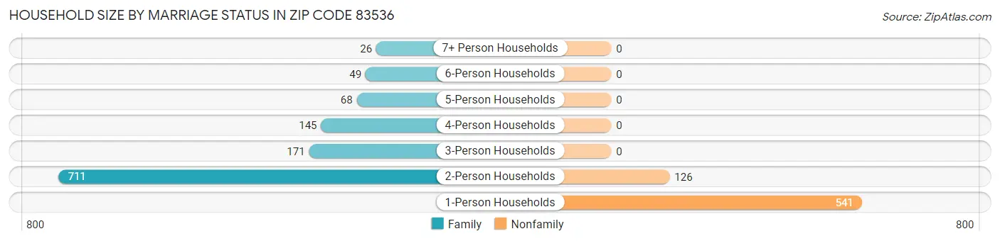 Household Size by Marriage Status in Zip Code 83536