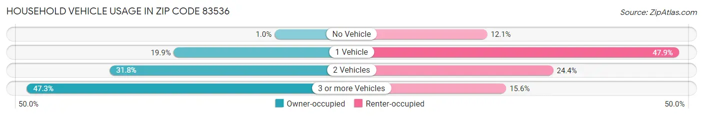 Household Vehicle Usage in Zip Code 83536