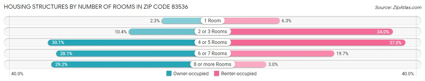 Housing Structures by Number of Rooms in Zip Code 83536